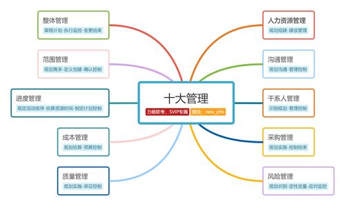 2020系统集成项目管理工程师之十大管理思维导图及其在机电智能化中的应用