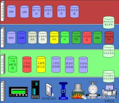 智慧工厂之企业信息化与网络协同制造系统集成 机电智能化的融合之路